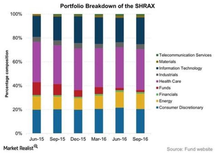 Inside the ClearBridge Aggressive Growth Fund Portfolio